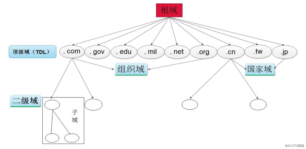 DNS服务器深度实践 主从架构、反向解析、子域、转发、智能DNS与排错指南
